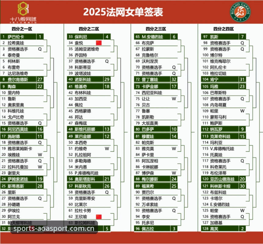 AOASPORT注册教程下载不了怎么办 2026法网女单签表深度评测:中国金花状态与AOA体育平台观赛体验全解析